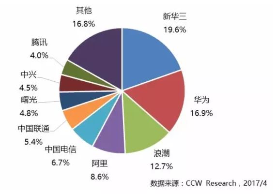 2016年中國政務(wù)云市場(chǎng)份額